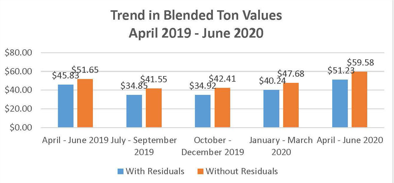Trend in Blended Ton Values chart